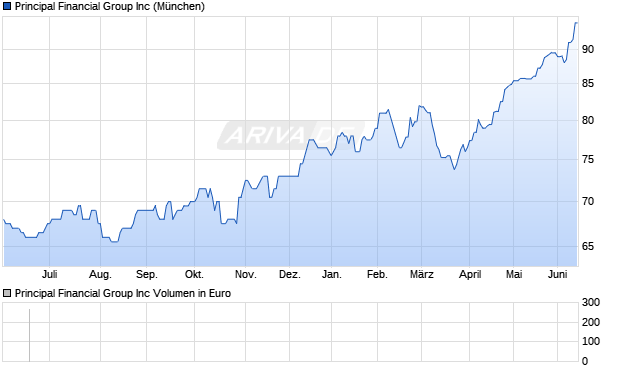 Principal Financial Group Aktie Chart