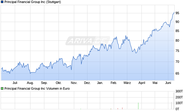 Principal Financial Group Aktie Chart