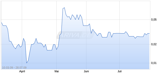 PROGRESSIVE GAMING International CORP Chart