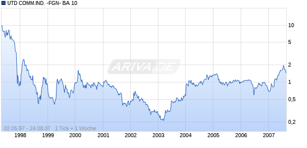 UTD COMM.IND. -FGN- BA 10 Chart