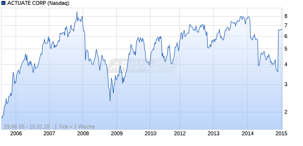 ACTUATE CORP Chart