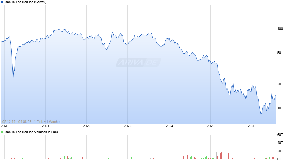 Jack In The Box Chart