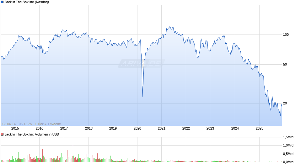 Jack In The Box Chart