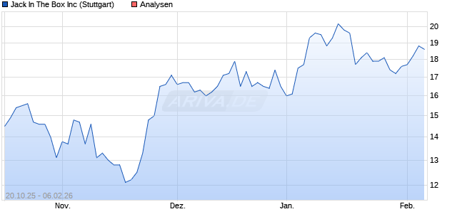 Jack In The Box Inc Aktie