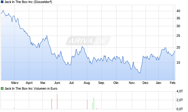 Jack In The Box Aktie Chart
