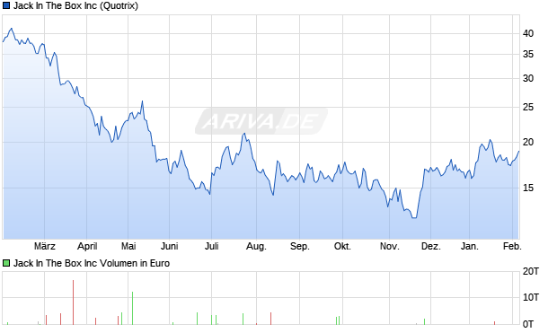 Jack In The Box Aktie Chart