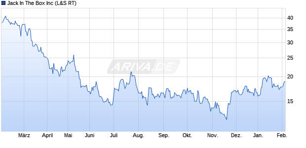 Jack In The Box Aktie Chart