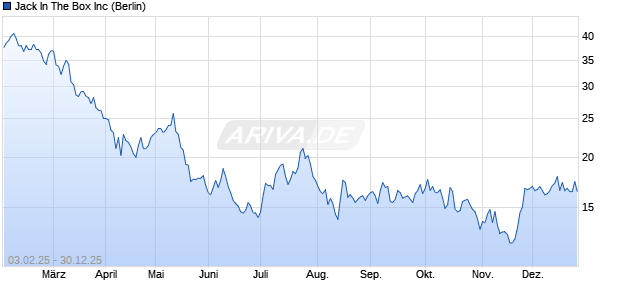 Jack In The Box Aktie Chart
