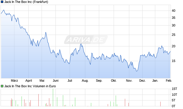 Jack In The Box Aktie Chart