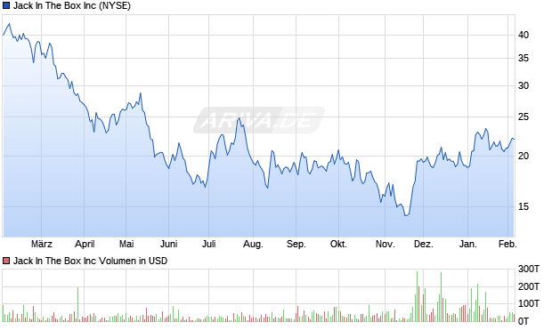 Jack In The Box Aktie Chart