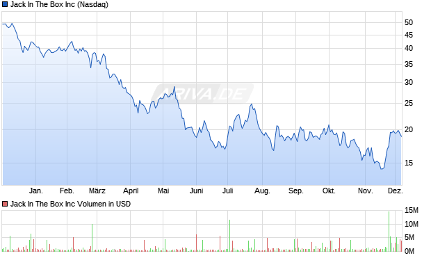 Jack In The Box Aktie Chart