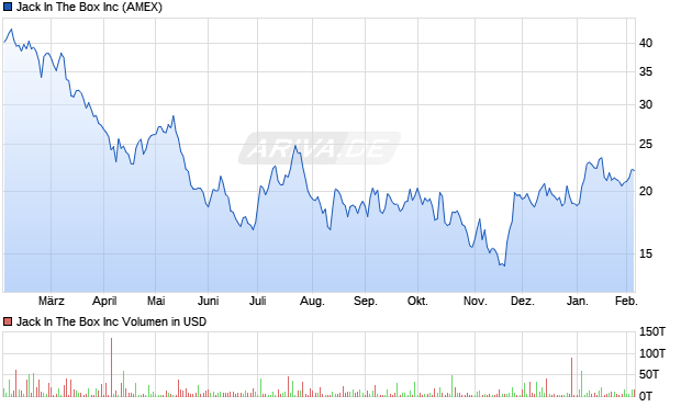 Jack In The Box Aktie Chart