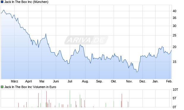 Jack In The Box Aktie Chart