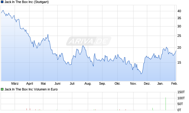 Jack In The Box Aktie Chart