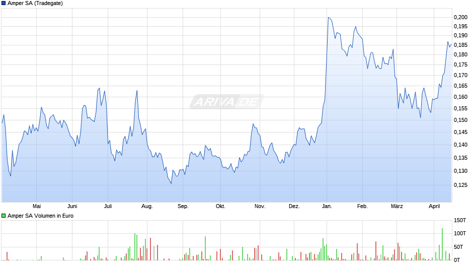 Amper Chart