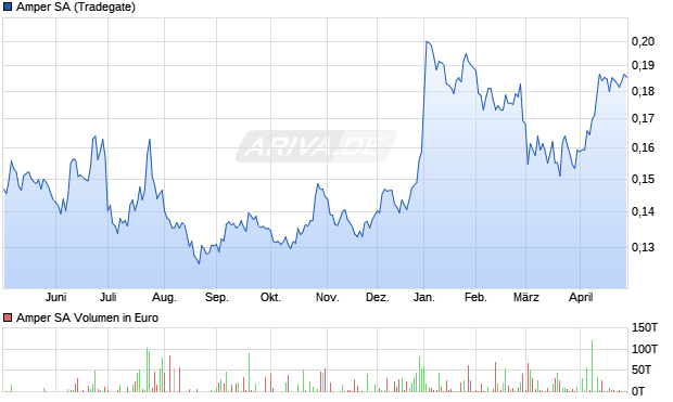 Amper Aktie Chart