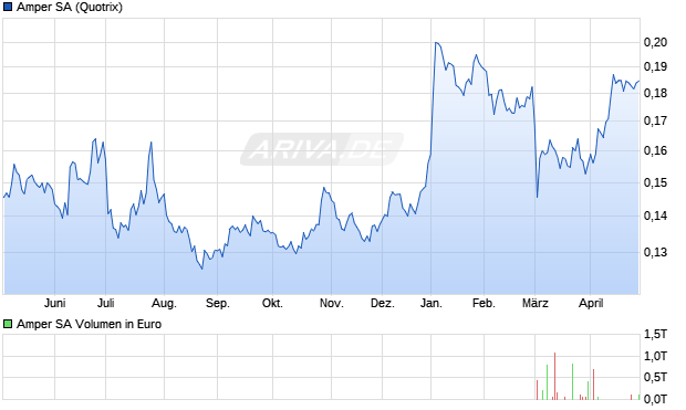 Amper Aktie Chart