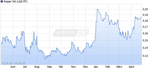 Amper Aktie Chart