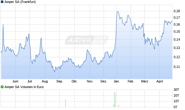 Amper Aktie Chart