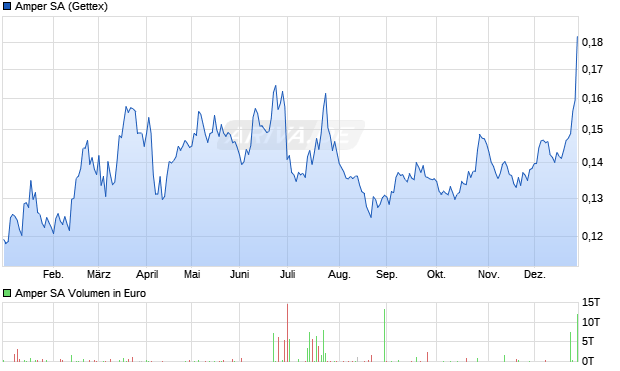 Amper Aktie Chart