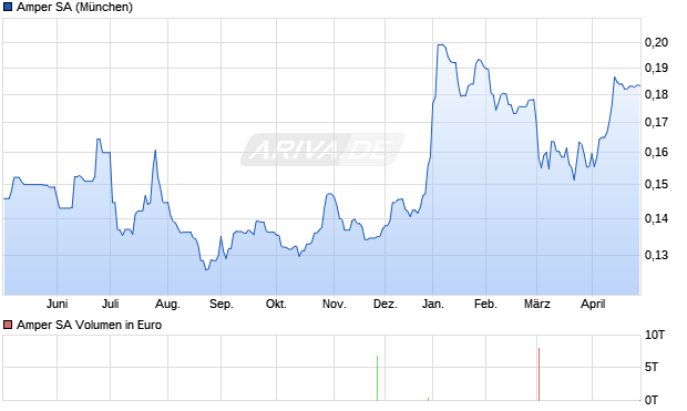 Amper Aktie Chart