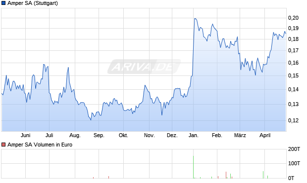 Amper Aktie Chart