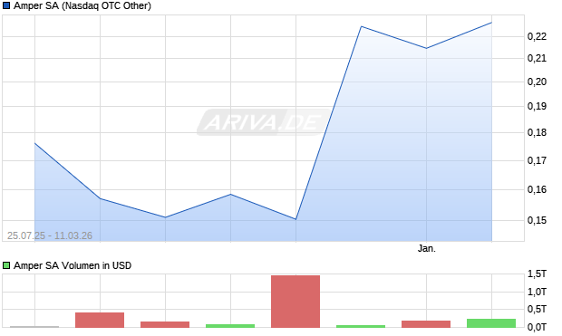 Amper Aktie Chart