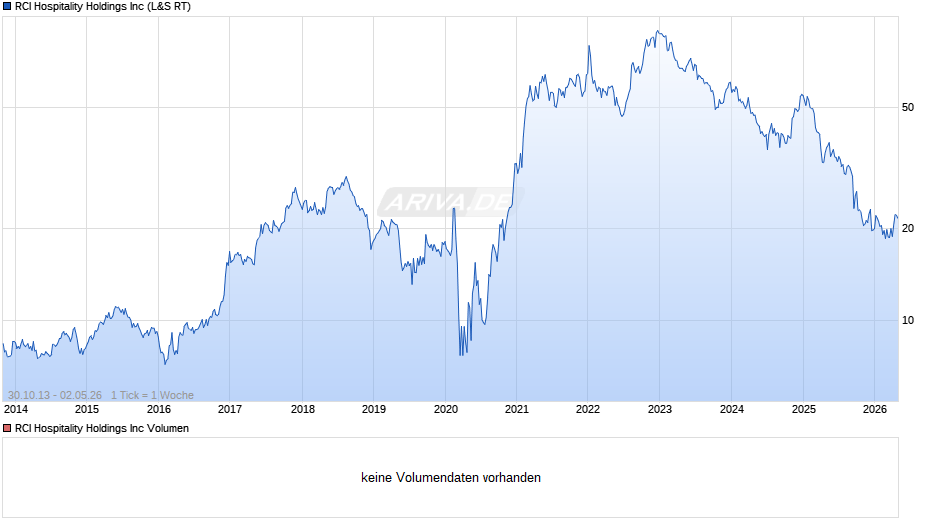 RCI Hospitality Chart