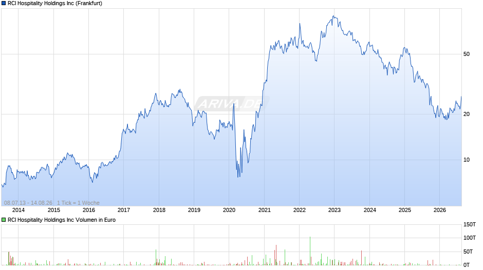 RCI Hospitality Chart