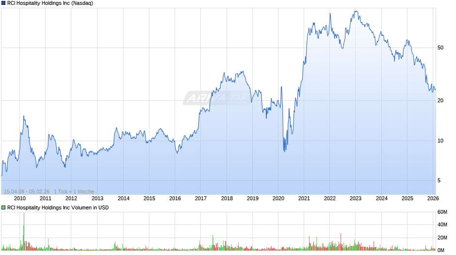 RCI Hospitality Chart