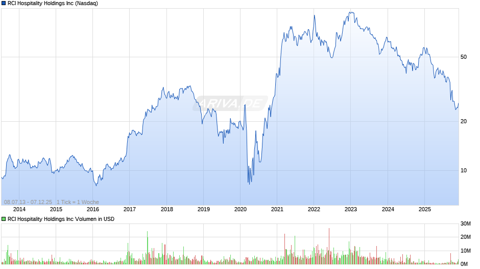 RCI Hospitality Chart