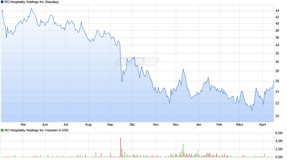 RCI Hospitality Chart