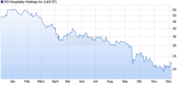 RCI Hospitality Aktie Chart