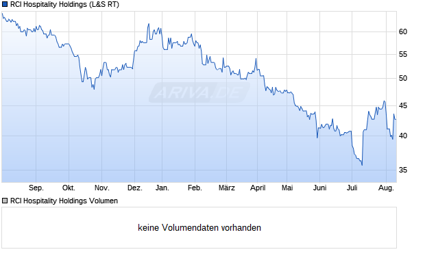 RCI Hospitality Holdings Aktie Chart