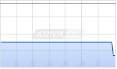 RCI Hospitality Holdings Inc Chart