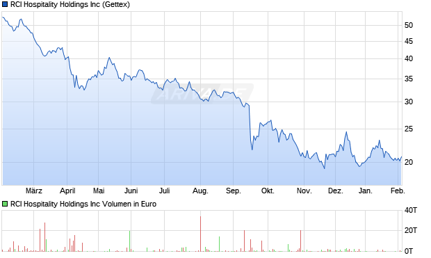 RCI Hospitality Aktie Chart