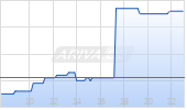 RCI Hospitality Holdings Inc Chart