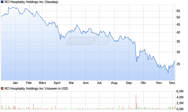 RCI Hospitality Aktie Chart