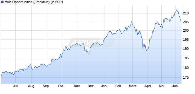 Performance des Multi Opportunities (WKN 940505, ISIN LU0116291054)