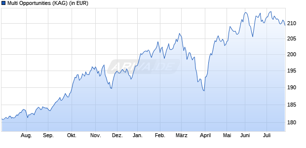Performance des Multi Opportunities (WKN 940505, ISIN LU0116291054)