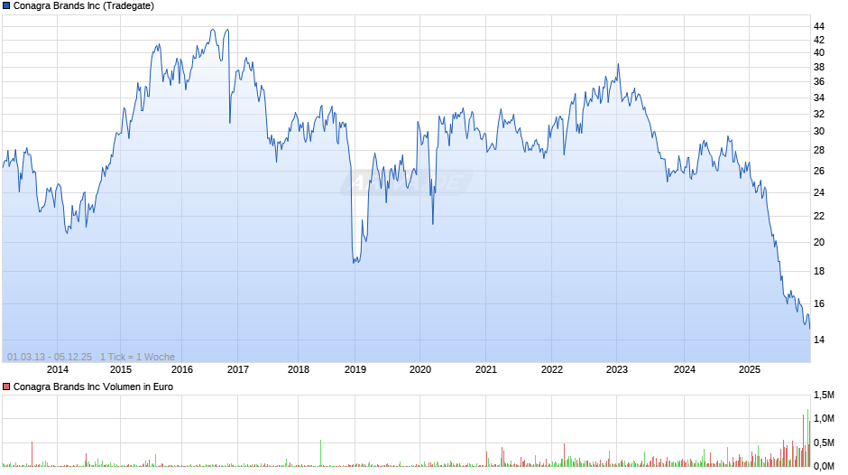 Conagra Brands Chart