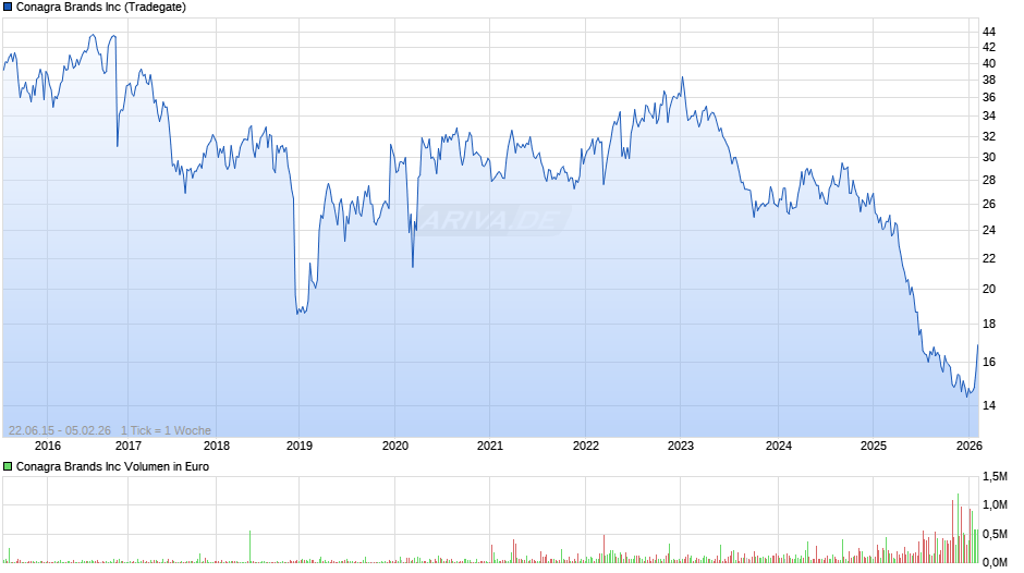 Conagra Brands Chart