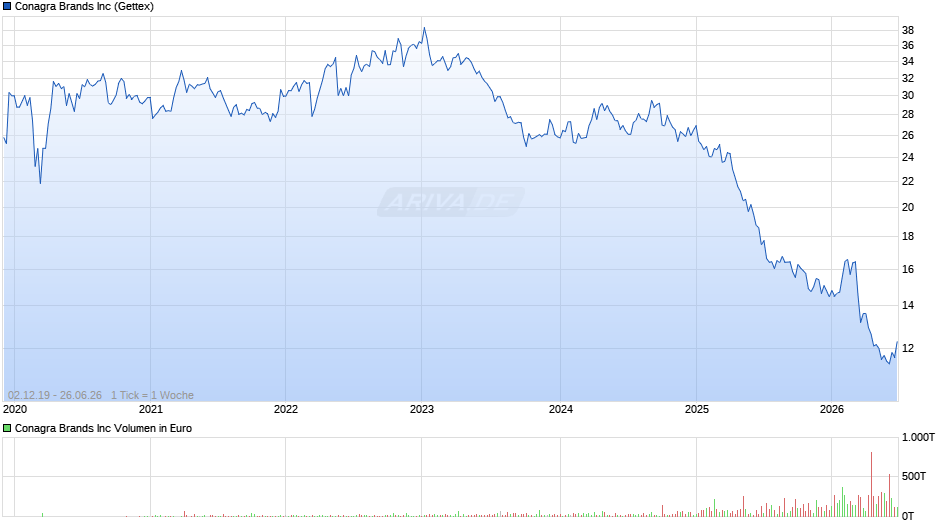 Conagra Brands Chart