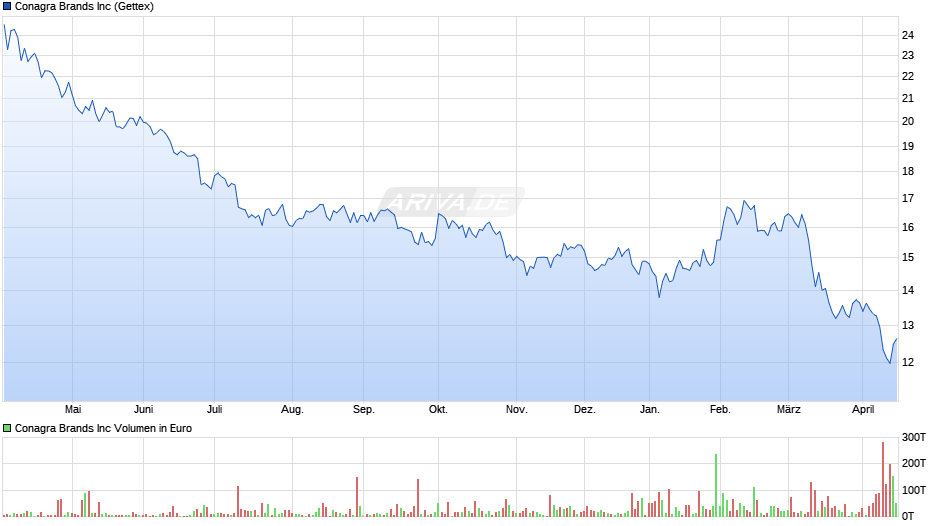 Conagra Brands Chart