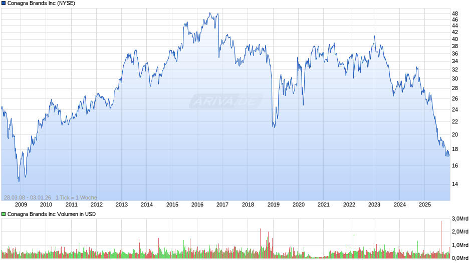 Conagra Brands Chart