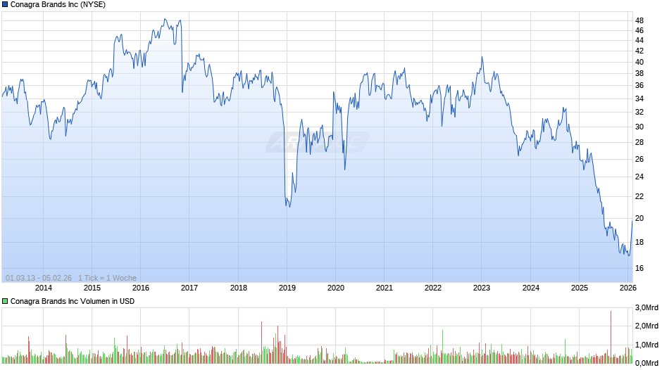 Conagra Brands Chart