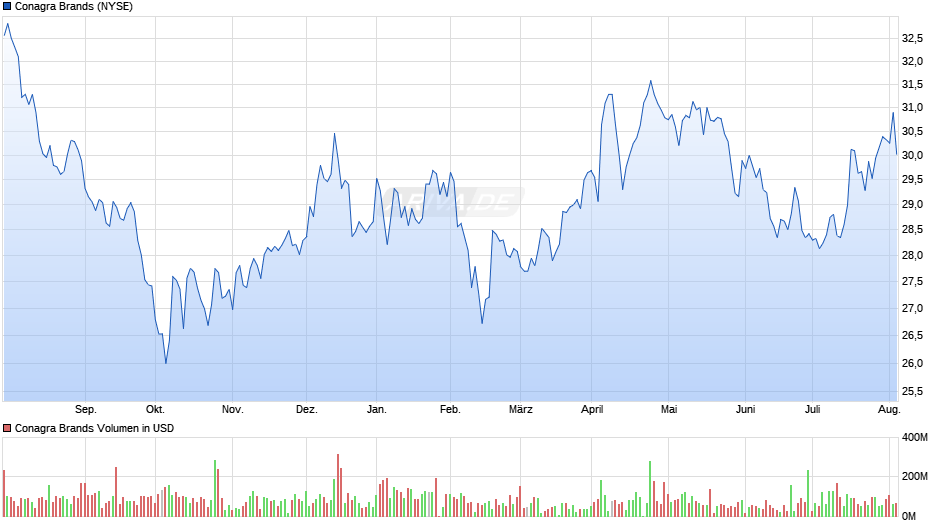 Conagra Brands Chart