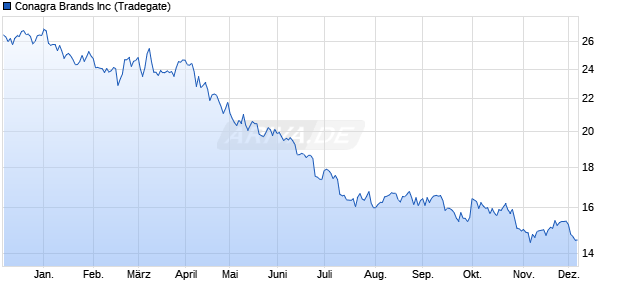 Conagra Brands Aktie Chart