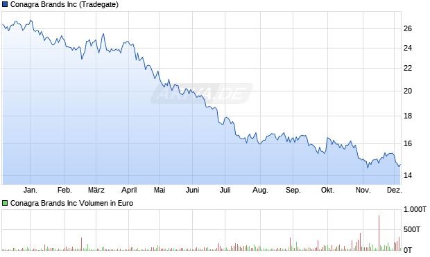 Conagra Brands Aktie Chart