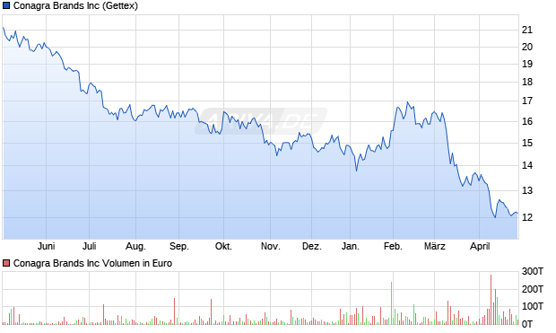 Conagra Brands Aktie Chart